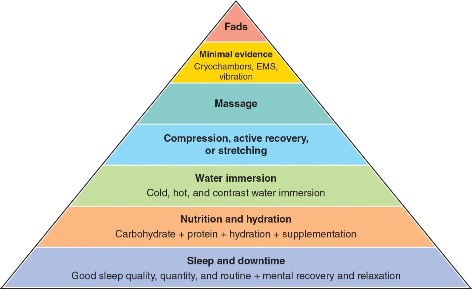 Recovery Pyramid: Sleep and downtime als basis, gevolgd door Nutrition and hydration, Water immersion, Compression/active recovery/stretching, Massage, Minimal evidence, en Fads bovenaan.